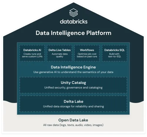 Databricks