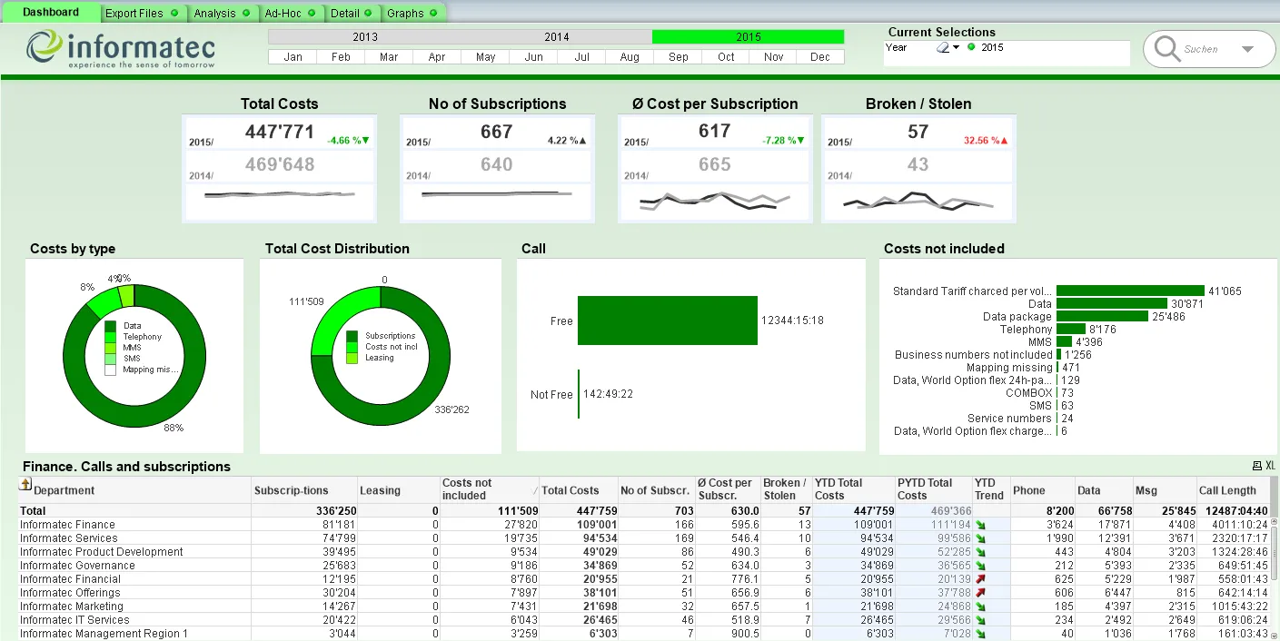 Business Intelligence - Dashboard