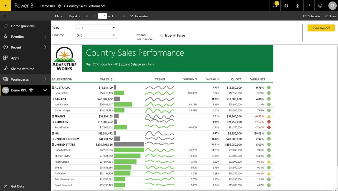 Dashboard Power BI 3