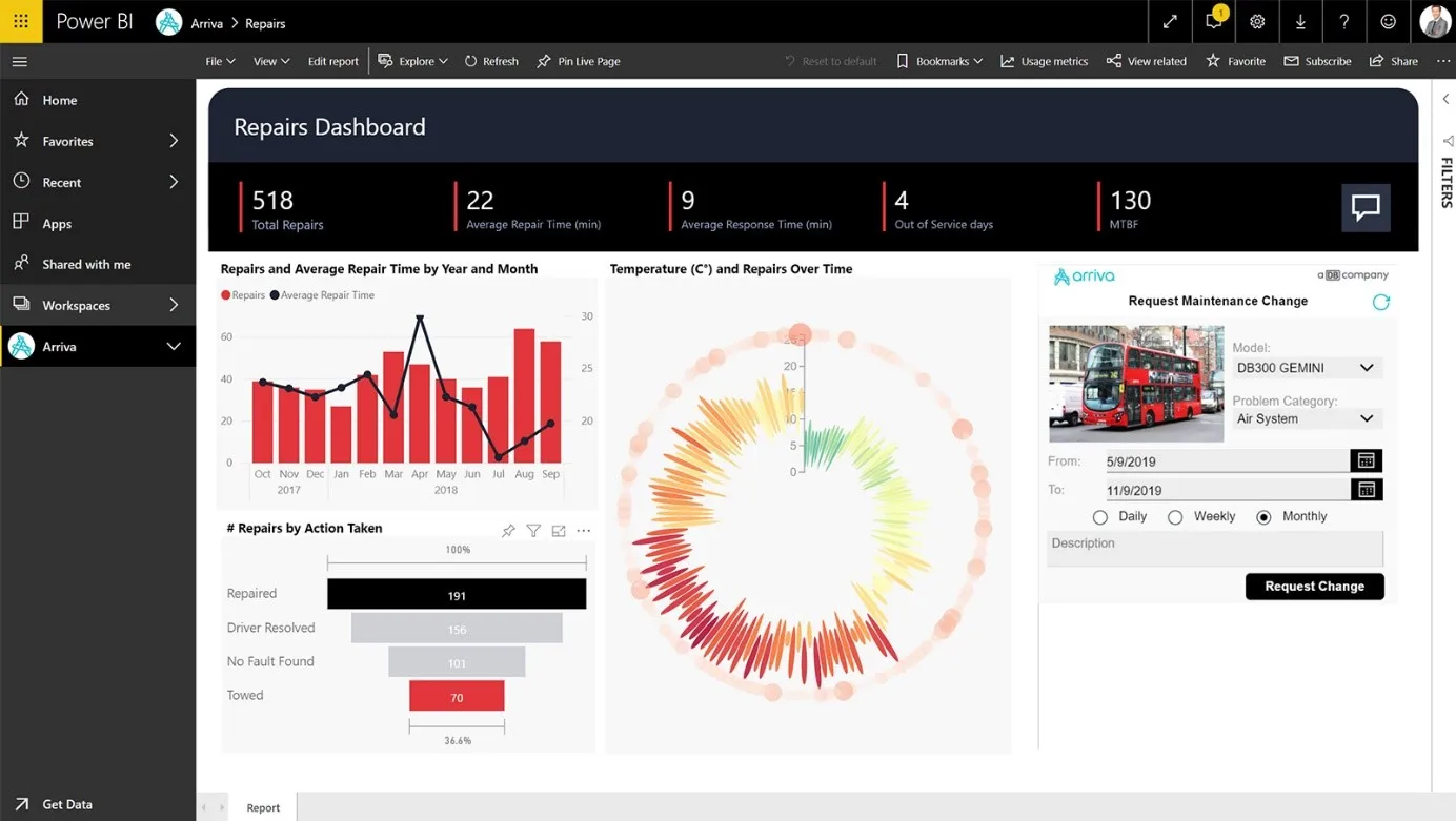 Dashboard Power BI 5
