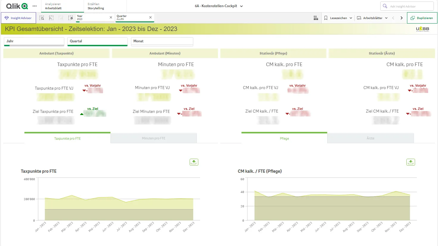 Qlik Sense Applikation UKBB Medizincontrolling