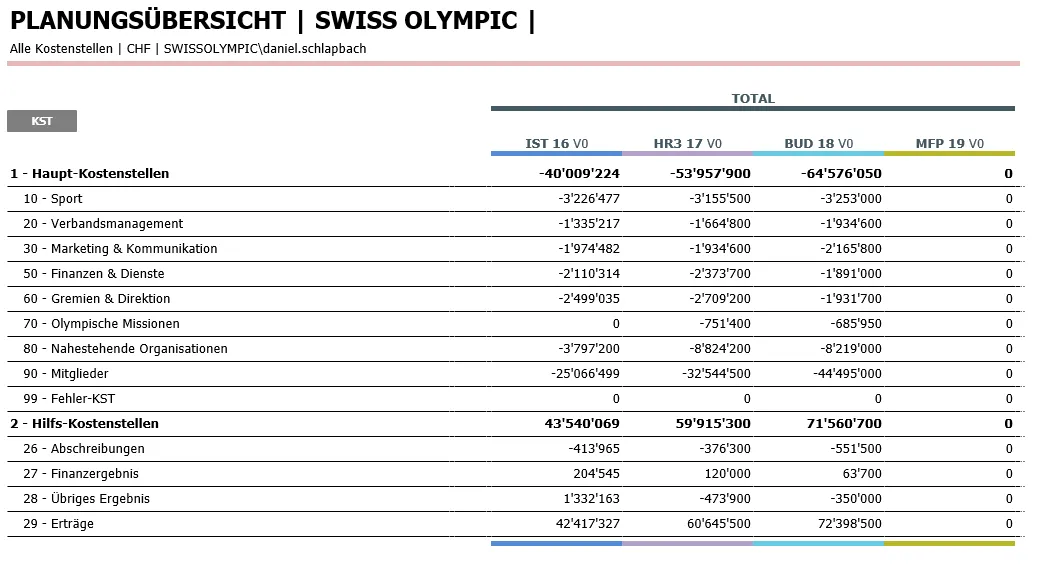 Axview Screen 3 Swiss Olympic