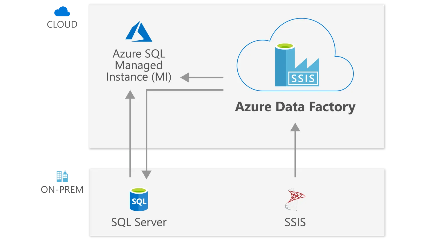 Azure Integration
