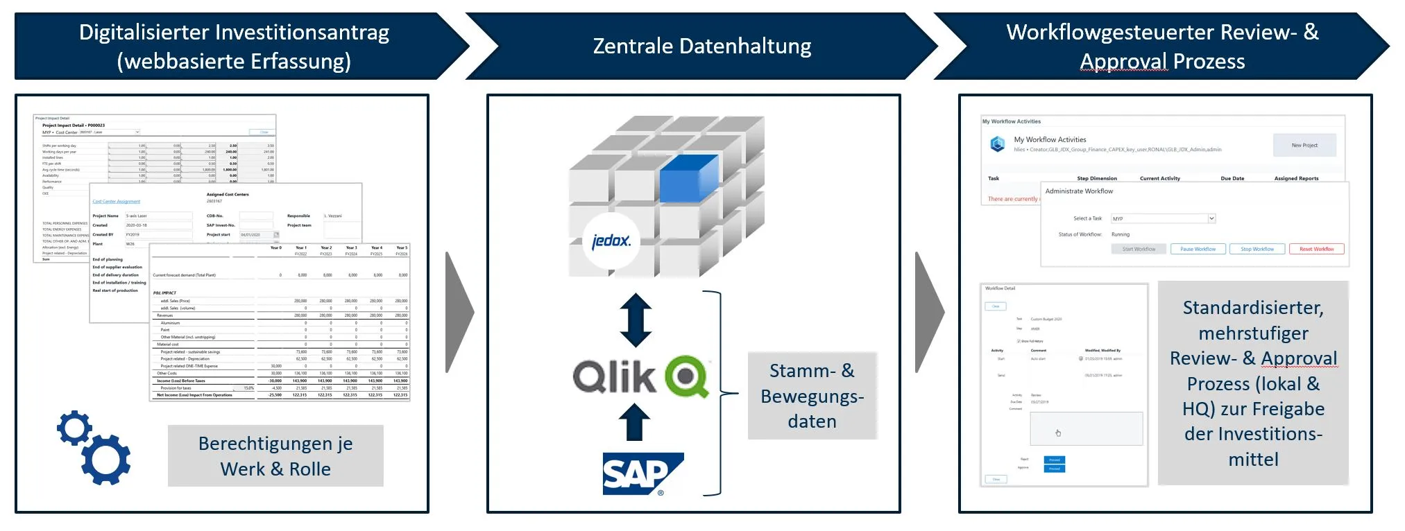 E2E Digitalisierung
