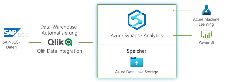 Real-Time-SAP-Daten