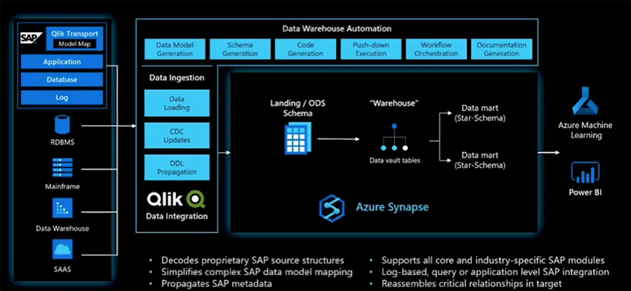 SAP Qlik Data Integration Azure