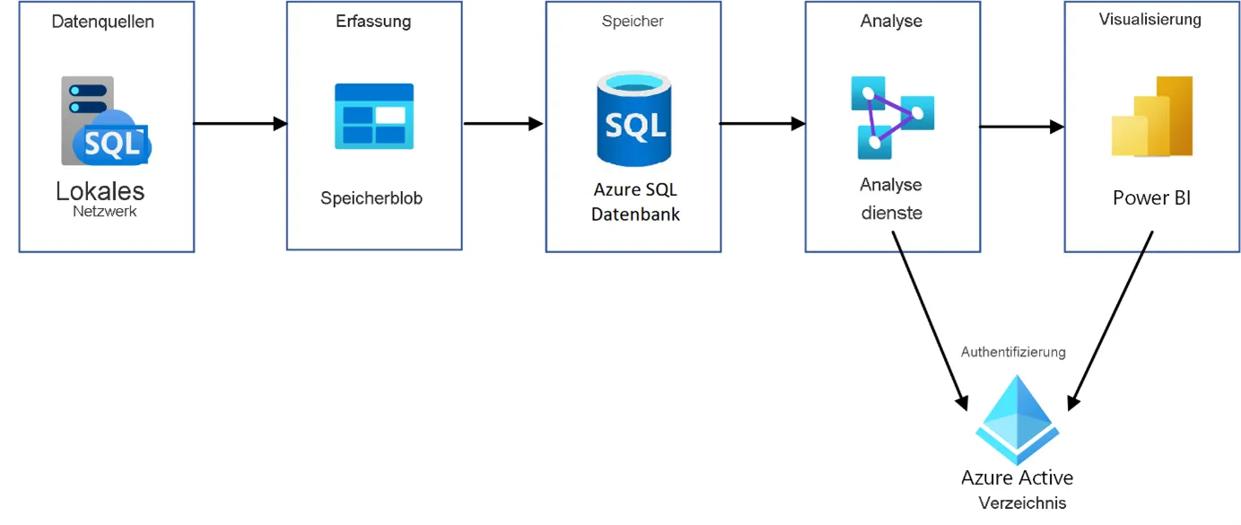 Azure Datenpipelines
