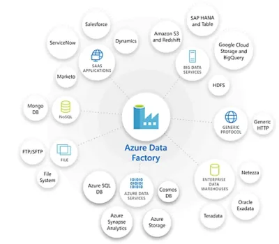 Microsoft Azure Data Factory Übersicht