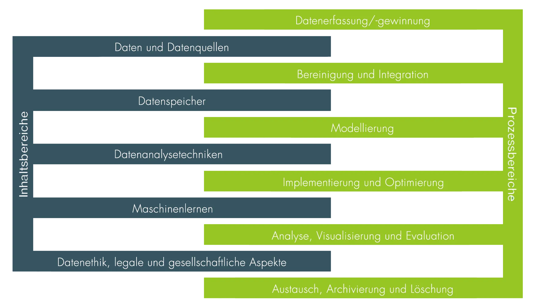 Data Literacy Kompetenzmodell