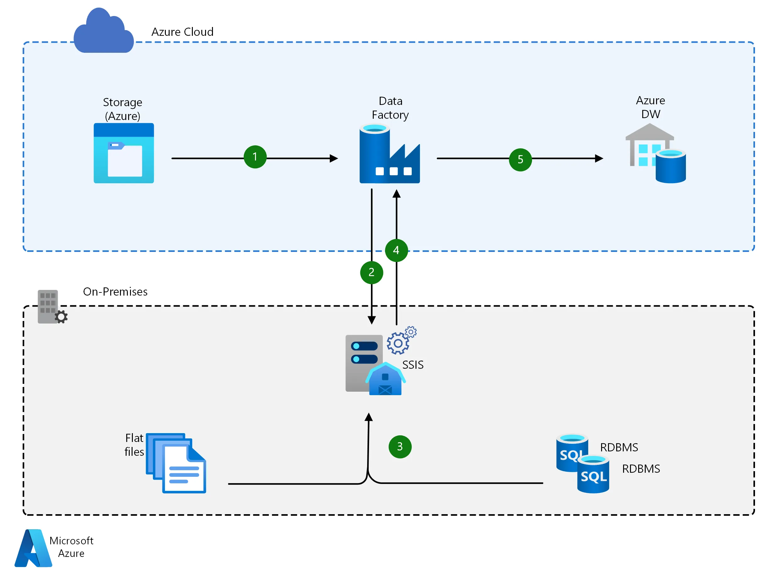 Microsoft SSIS - Hybrid Solution