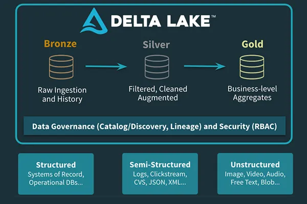Databricks Informatec Delta Lake