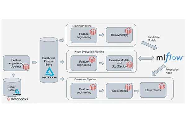 Databricks Informatec MLflow & AutoML 