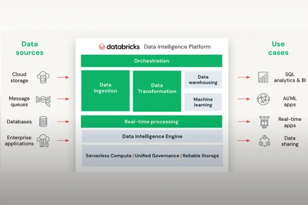 Databricks Informatec Unified data Engineering