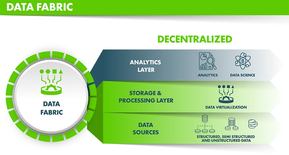 Informatec Architektur Data Fabric