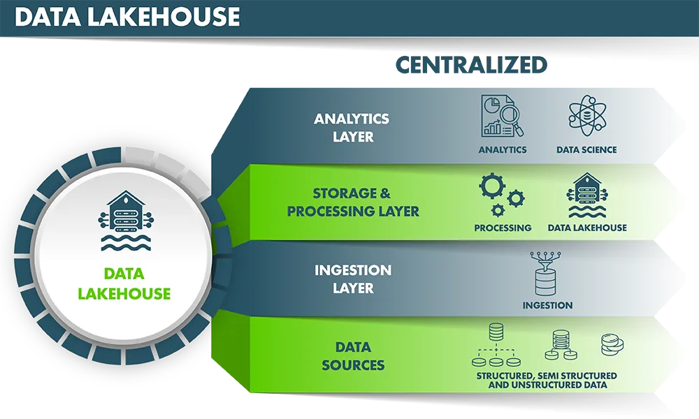 Architektur Data Lakehouse Informatec