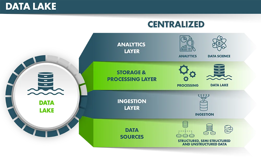 Architektur Data Lake Informatec