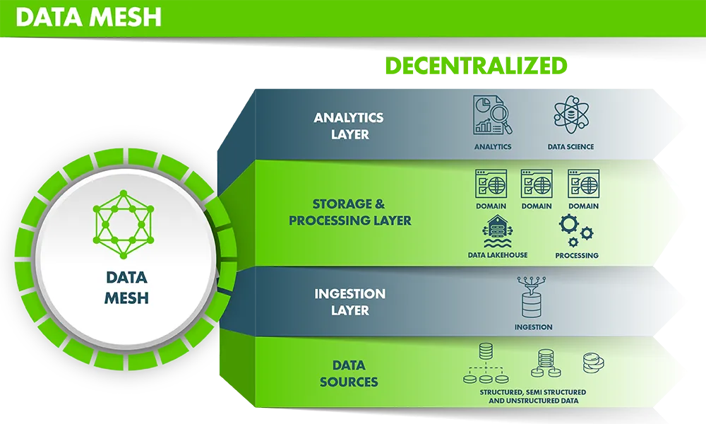 Architektur Data Mesh Informatec