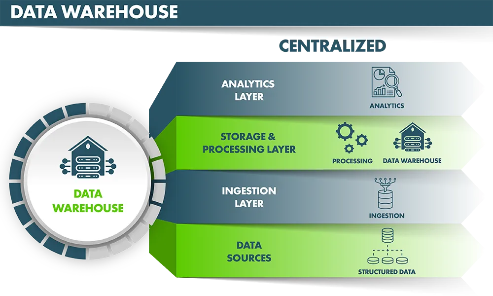 Architektur Data Warehouse Informatec