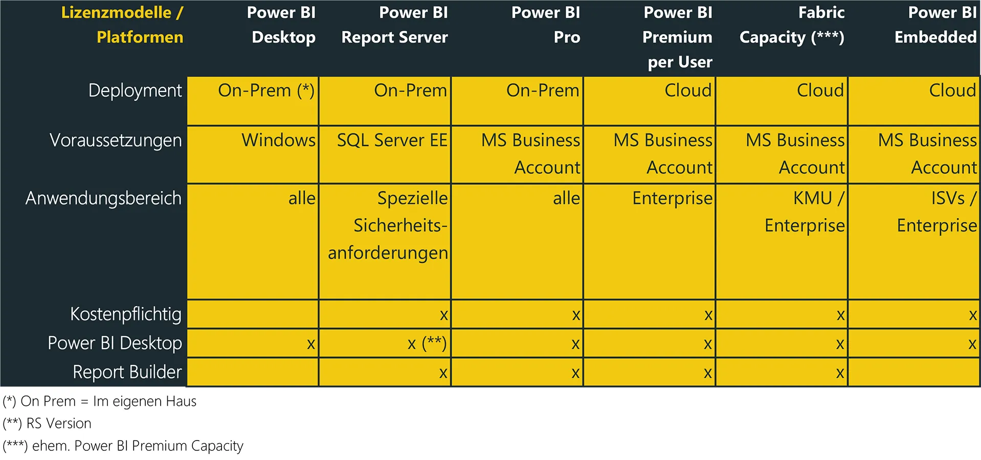 Microsoft Power BI Lizenzmodelle