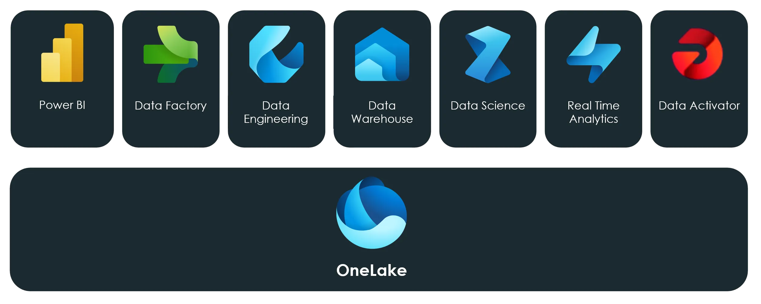 Microsoft Fabric Überblick
