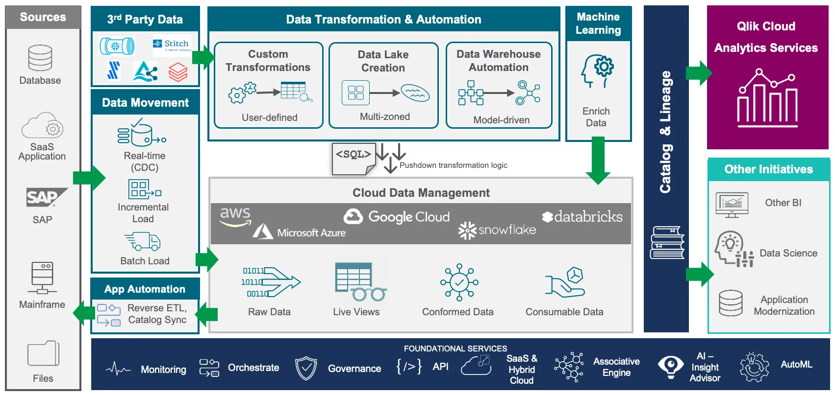 Qlik Cloud Data Integration (QCDI)