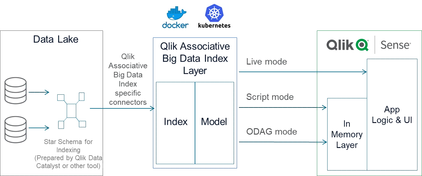 Qlik Associative Big Data Index - Scenarios