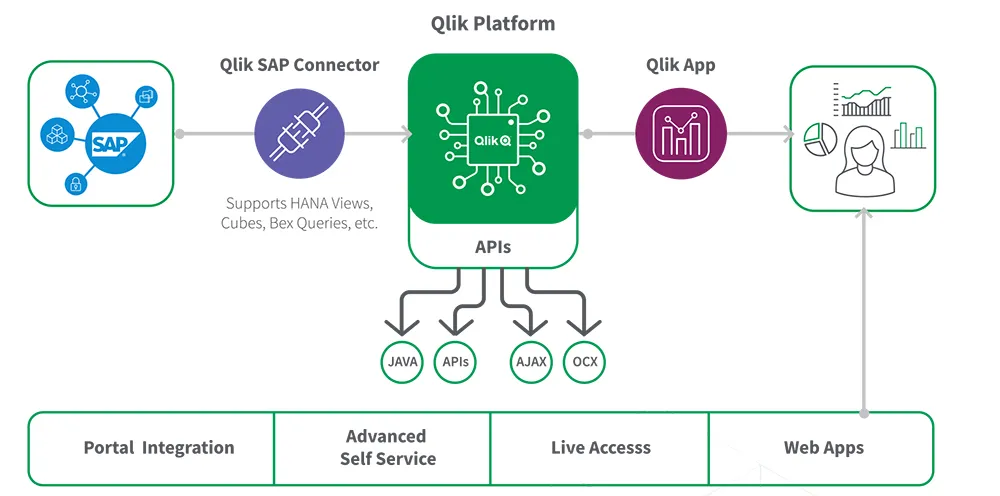 Qlik SAP Connectors