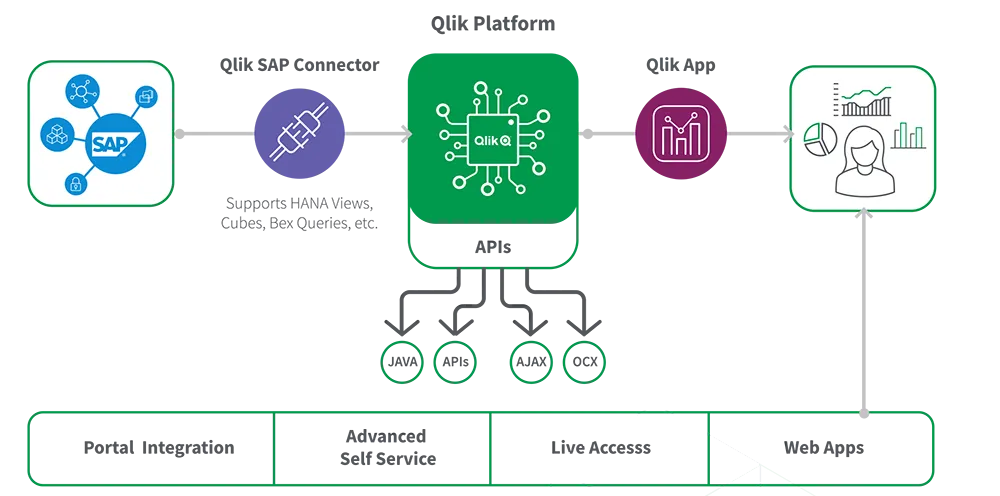Qlik Konnektor SAP Informatec