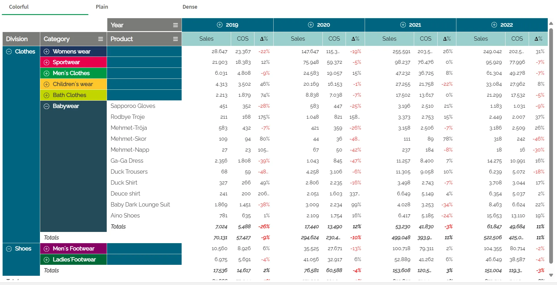 Qlik February 2024 - Neues Release - Pivot Tabelle
