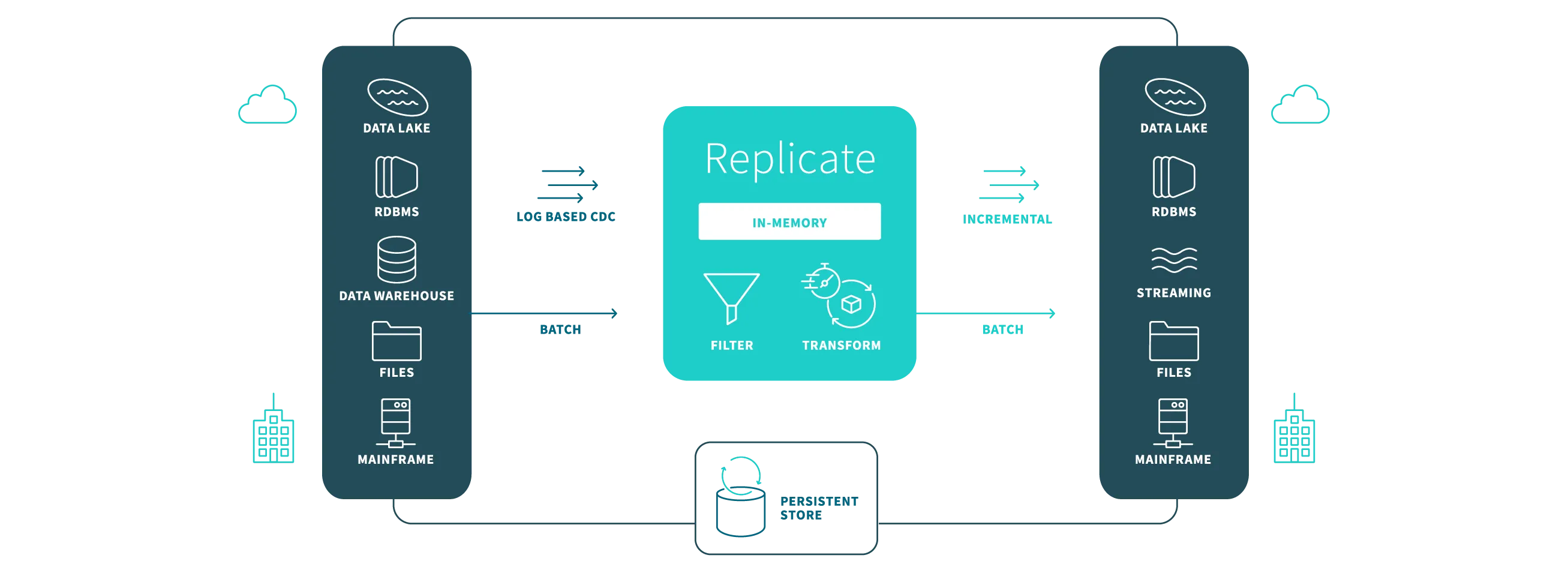 Qlik Replicate
