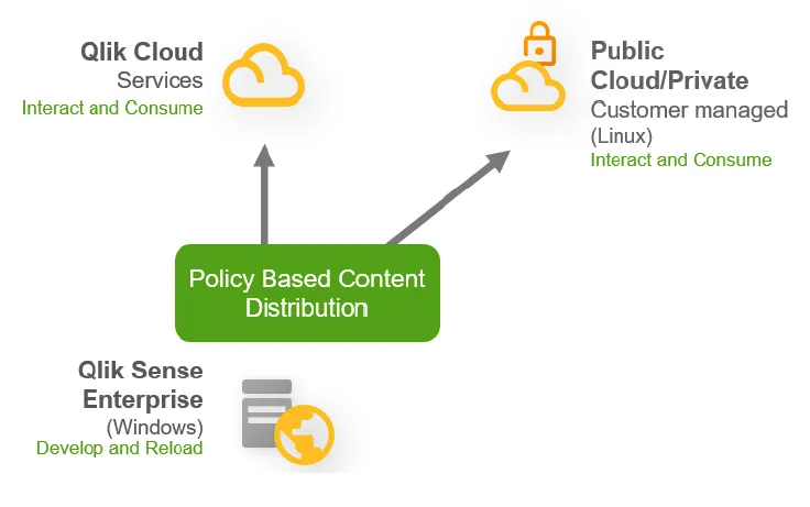Qlik Sense Enterprise Multi Cloud capabilities