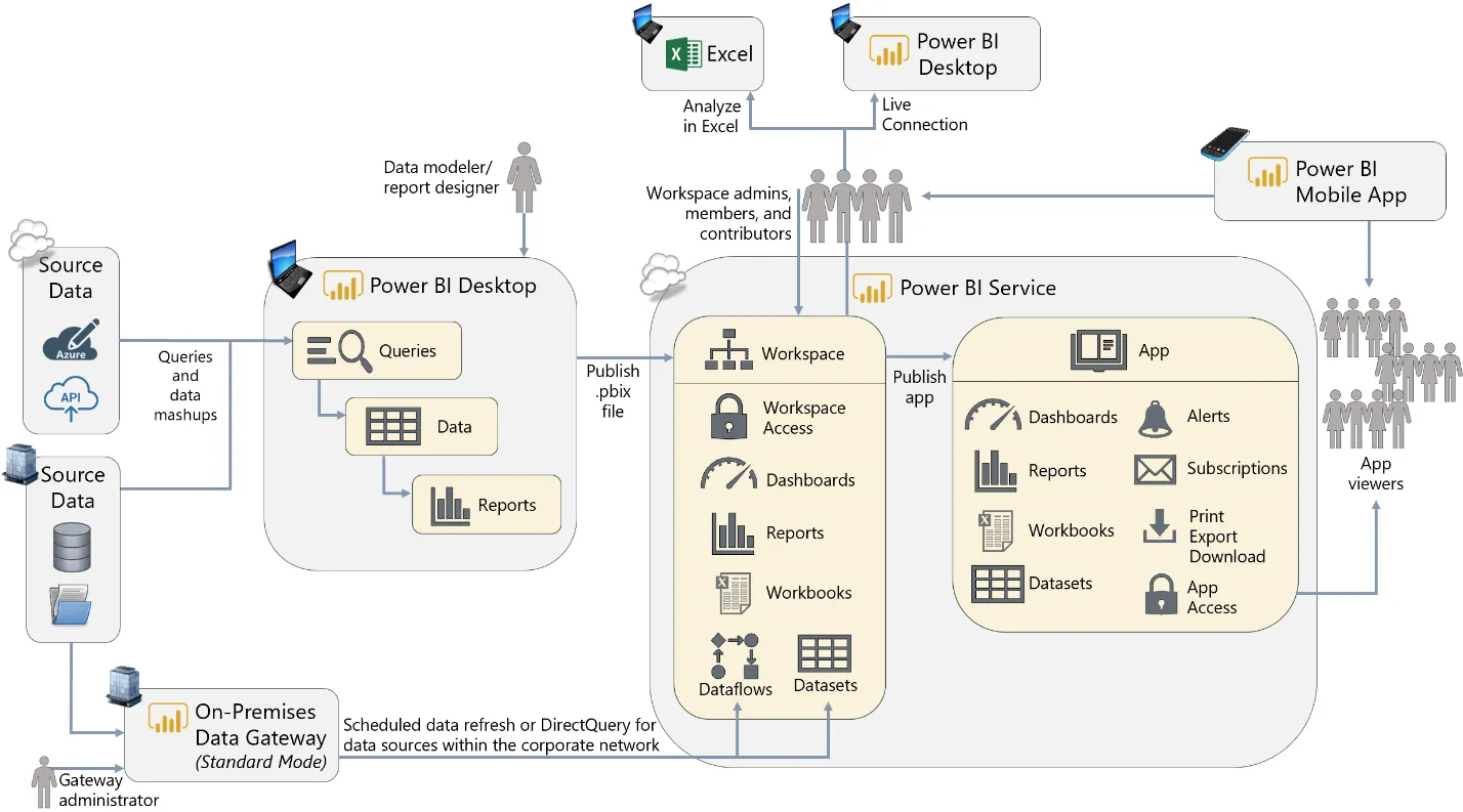 Power BI Nutzer