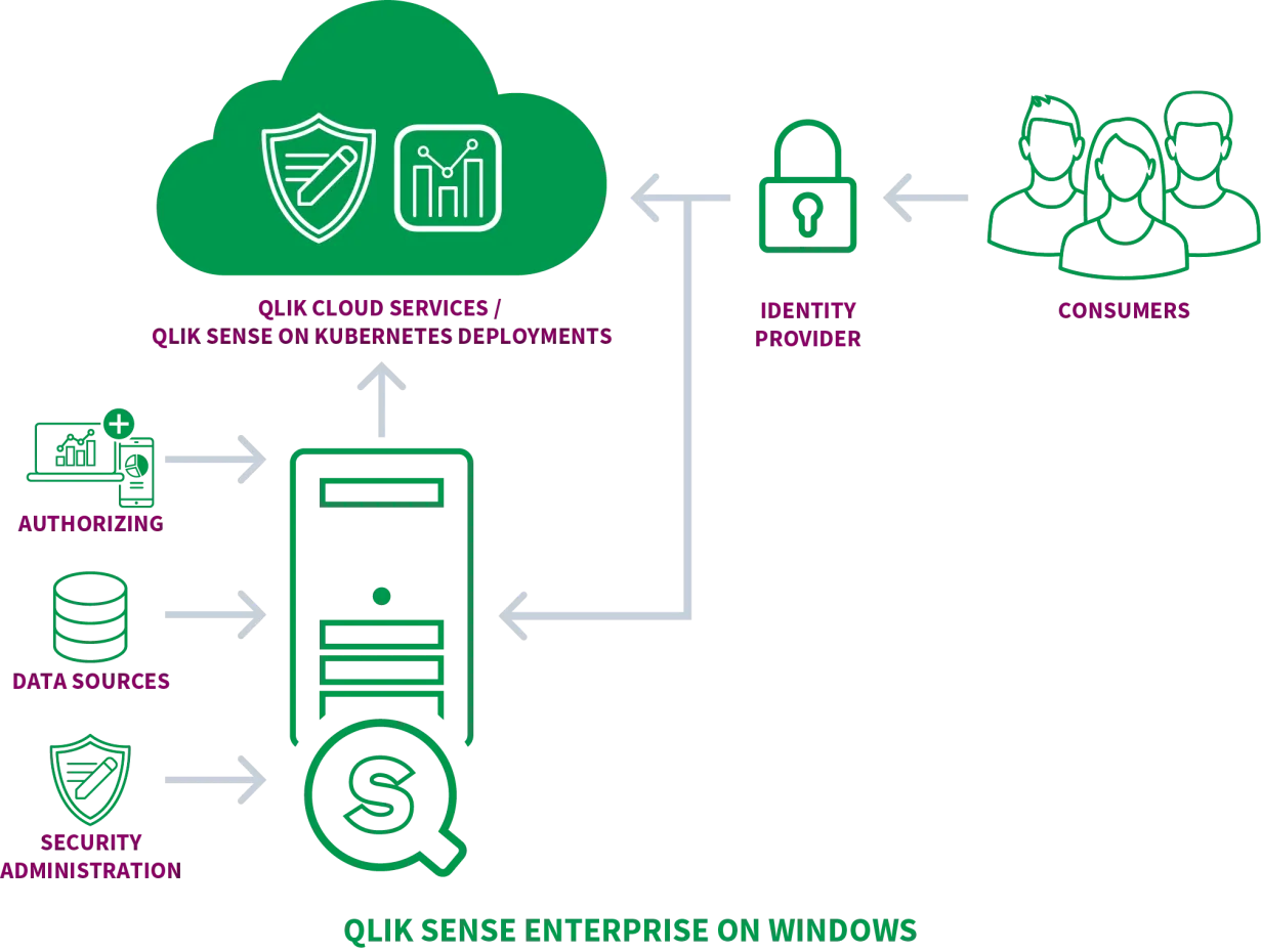 Qlik SEnse Security Concept - Schema