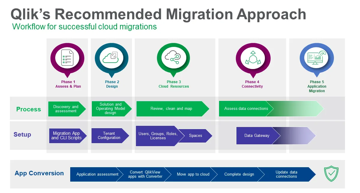 Qlik Migration Workflow