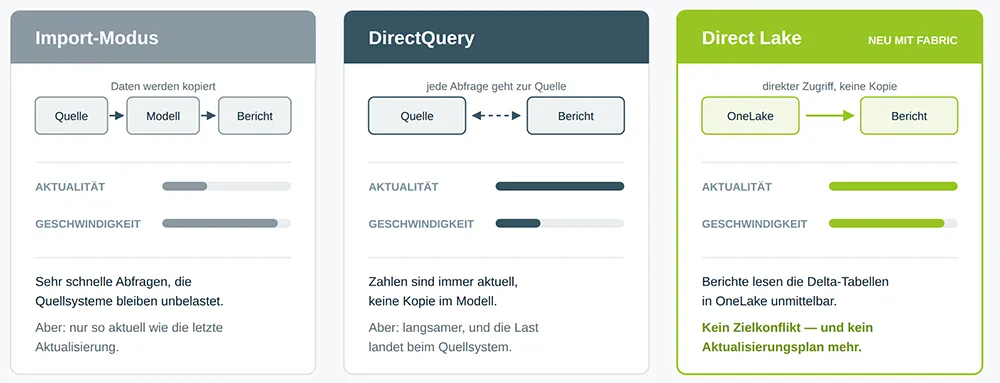 Datenzugriff Microsoft Fabric