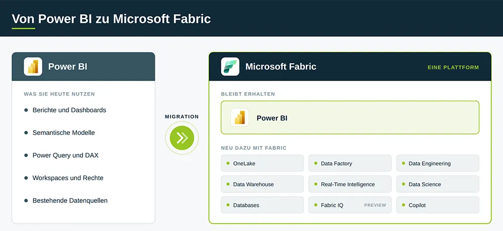 Migration von Power BI zu Fabric