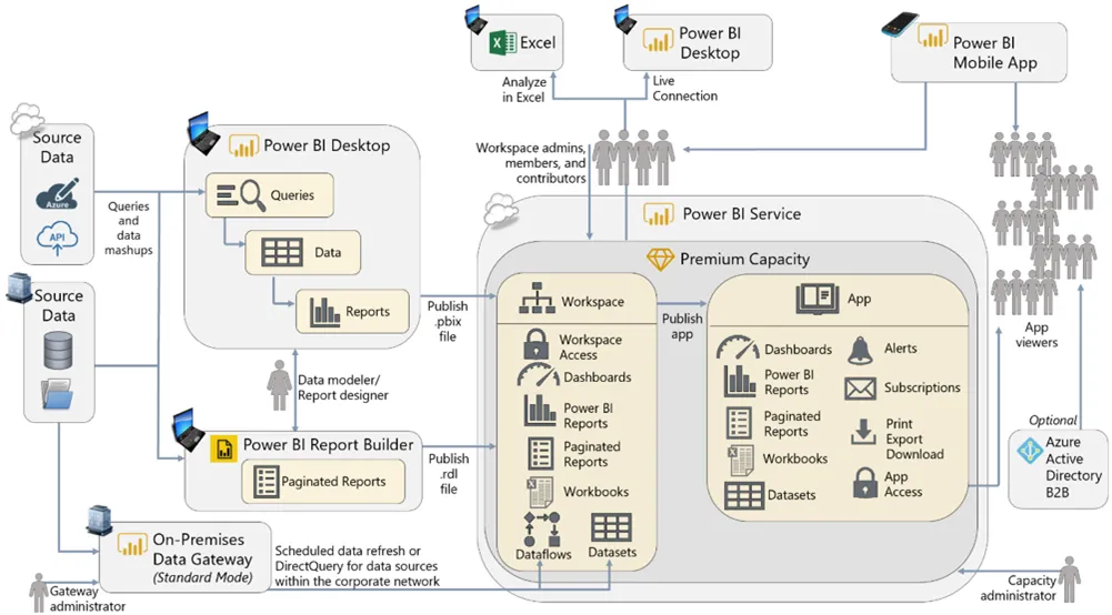 Power Bi Builder Architektur