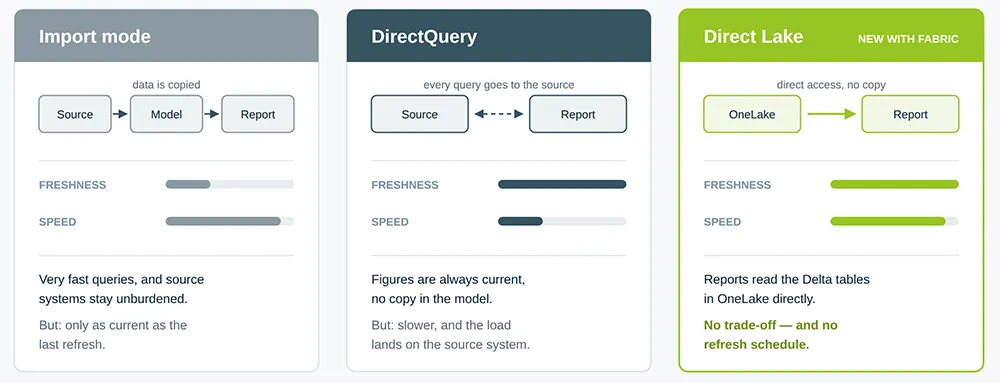 Data access options in Microsoft Fabric and Power BI