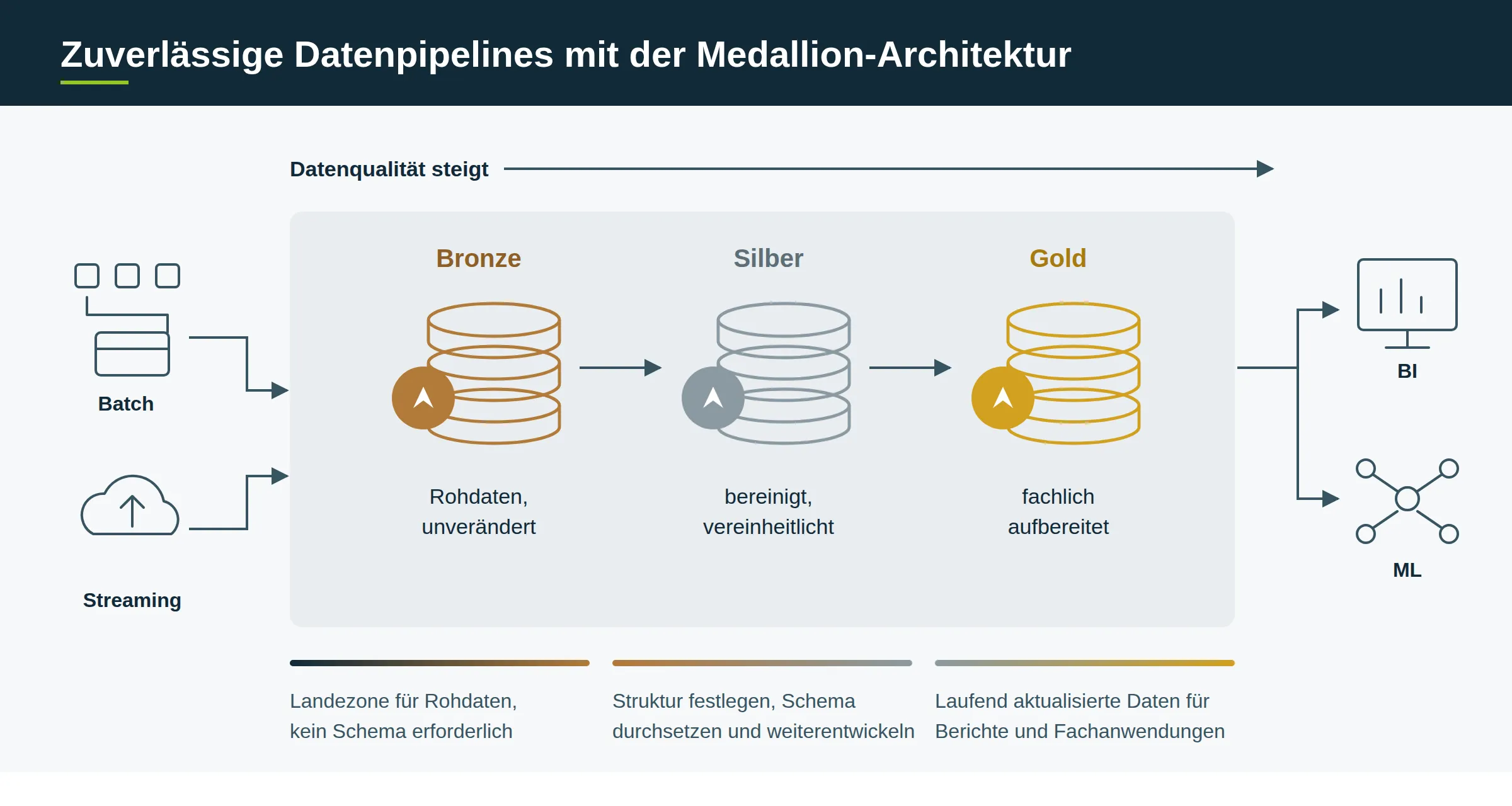 Lakehouse mit Databricks