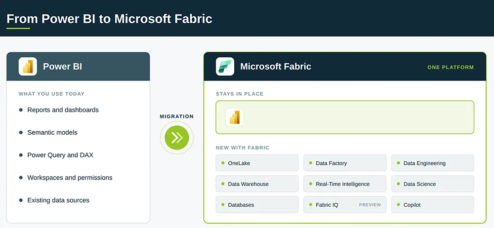 Migration from Power BI to Microsoft Fabric