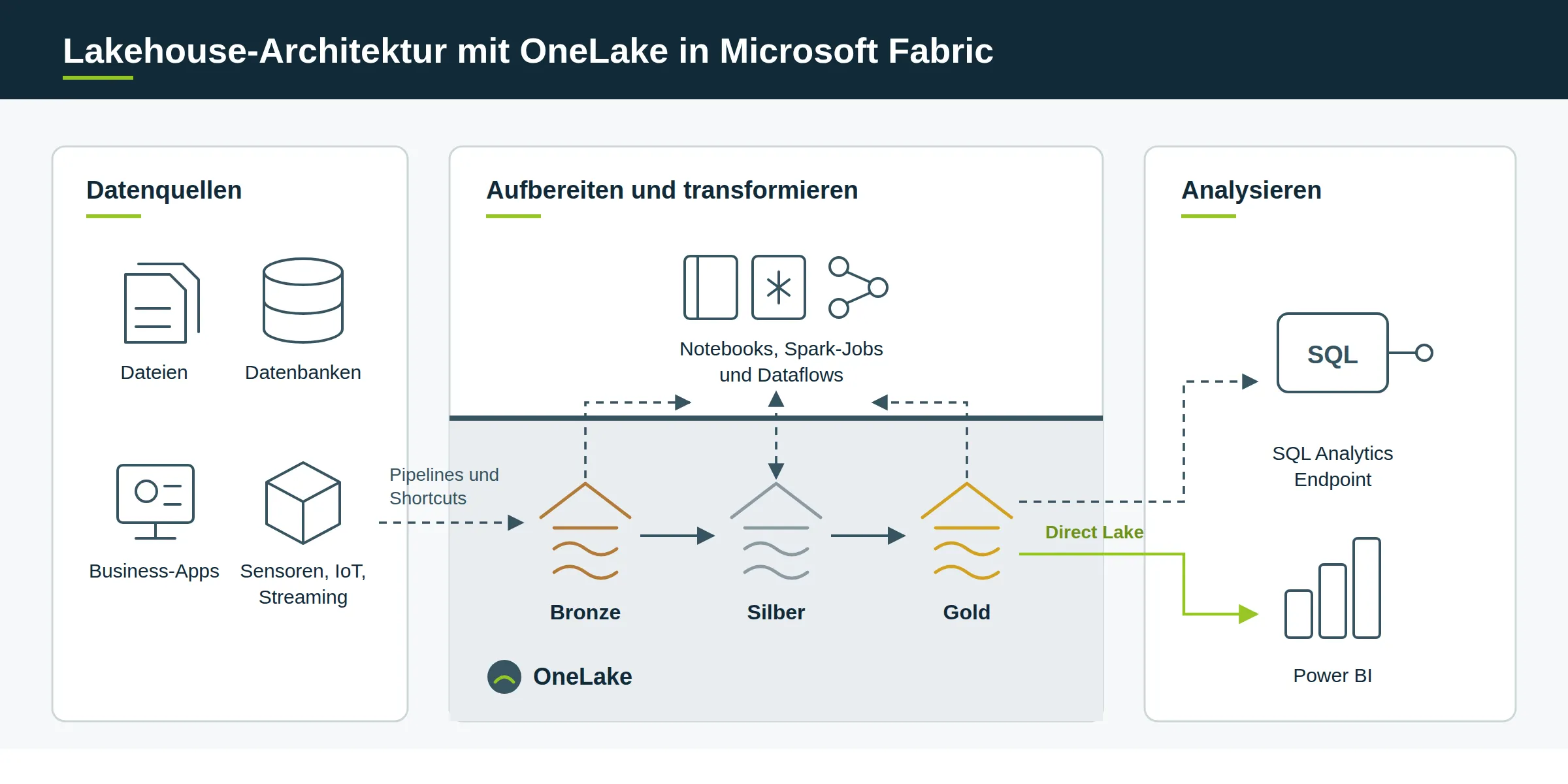 Lakehouse in Microsoft Fabric