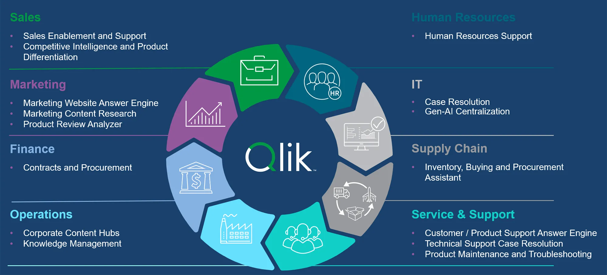 Qlik Answers Use Cases