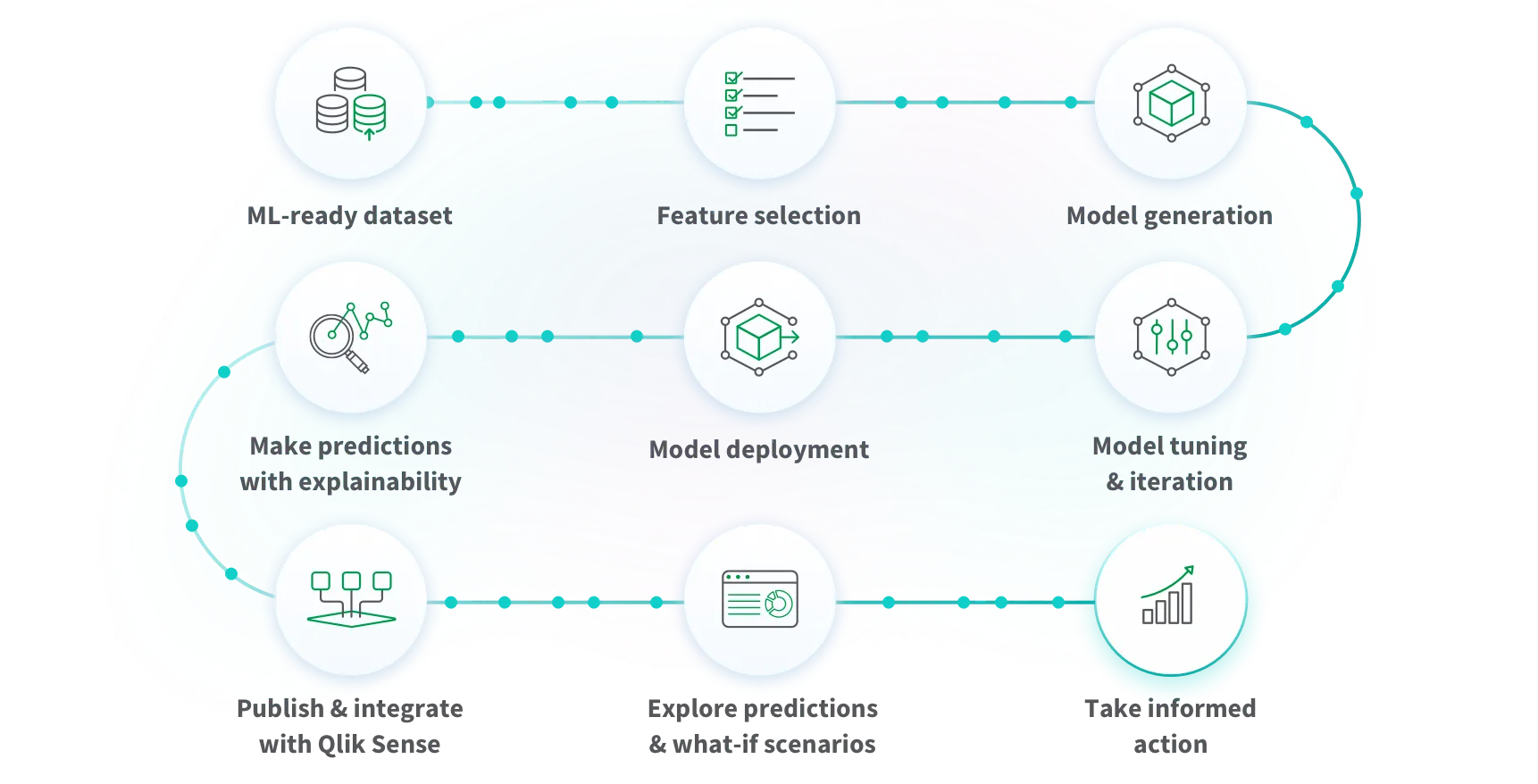 Informatec Qlik AutoML