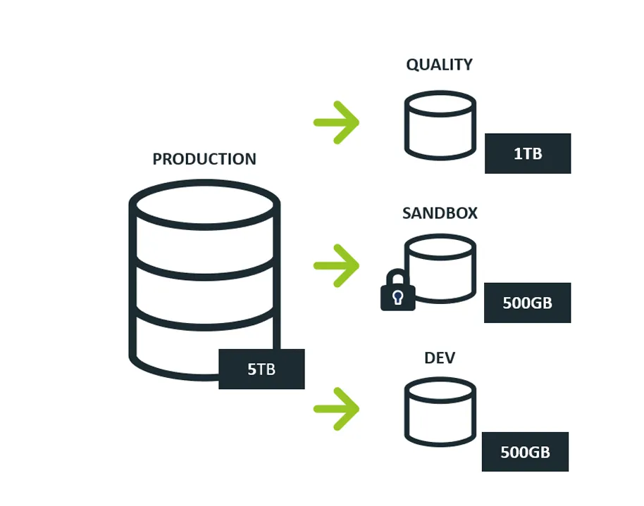 SAP Data Volume Reduction with Qlik Gold Client