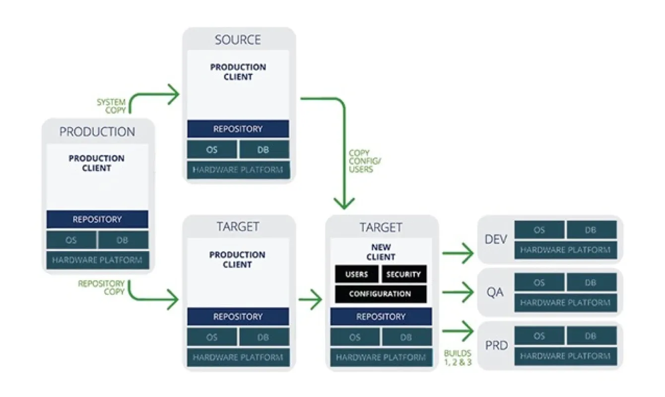 SAP Divestitures and Carve-Outs with Qlik Gold Client