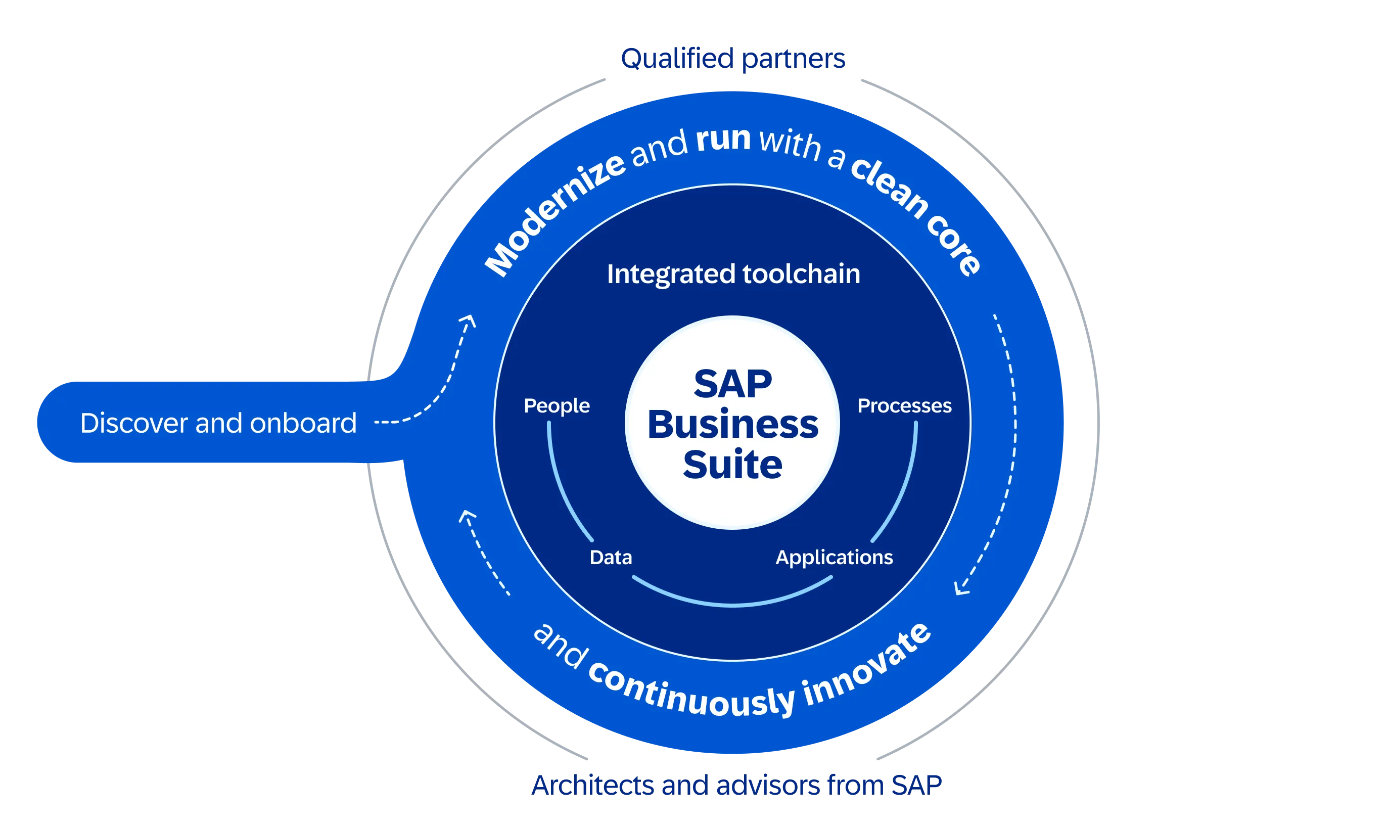 RISE with SAP