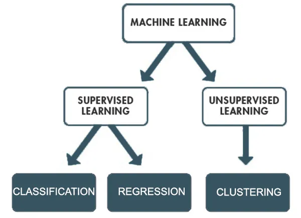 Supervised vs unsupervised Learning-Struktur