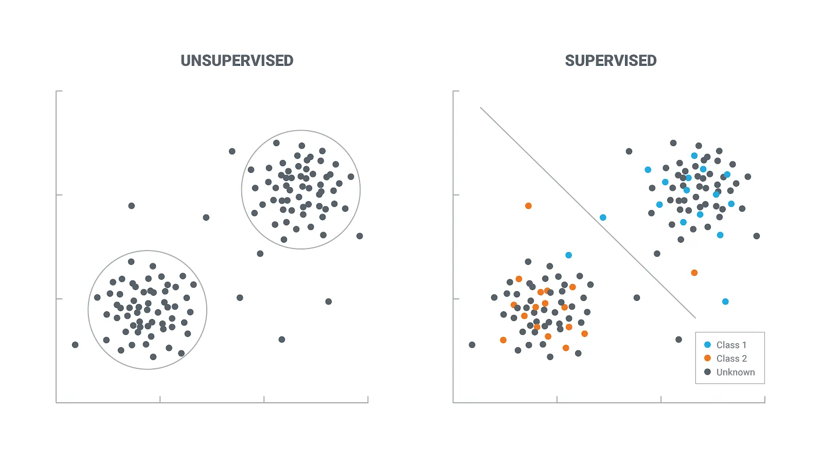 Supervised vs unsupervised Learning