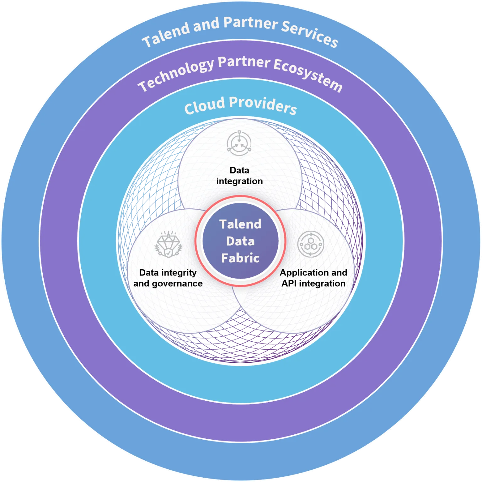 Talend Data Fabric 