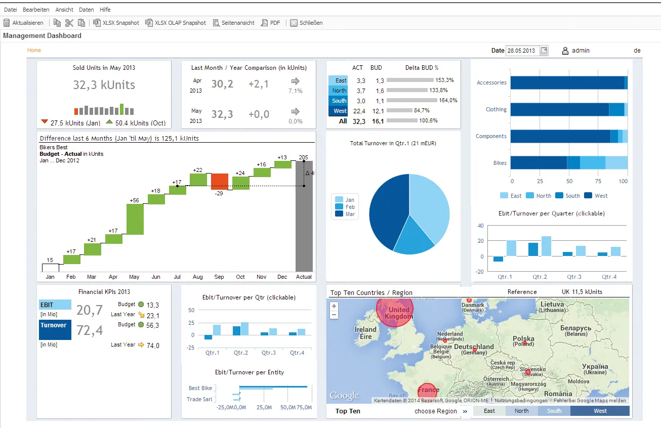 Jedox Management Dashboard